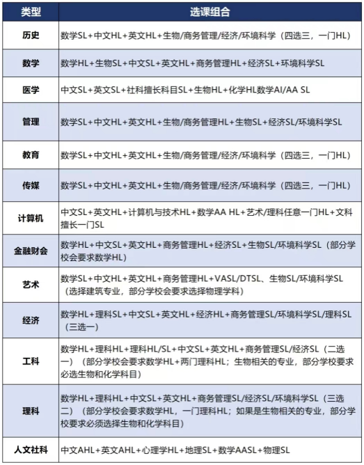 国际学校IB新生应该如何选课？-季遇教育