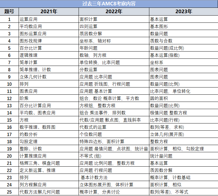 AMC8竞赛难度如何？近年AMC8竞赛考点汇总！-季遇教育