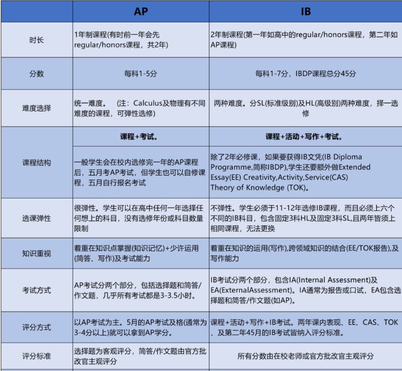 AP课程和IB课程有什么相似处和区别？怎么选择？-季遇教育