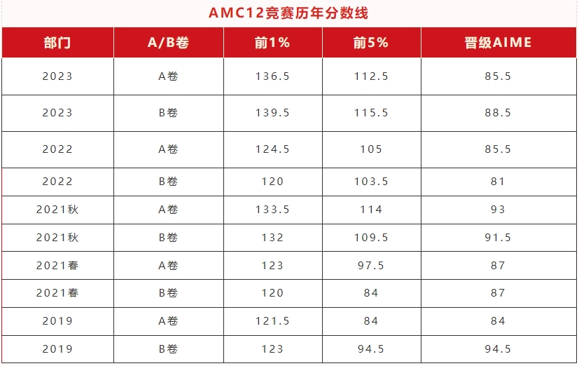 AMC12竞赛分数线是多少？备考AMC12注意两大重点！-季遇教育