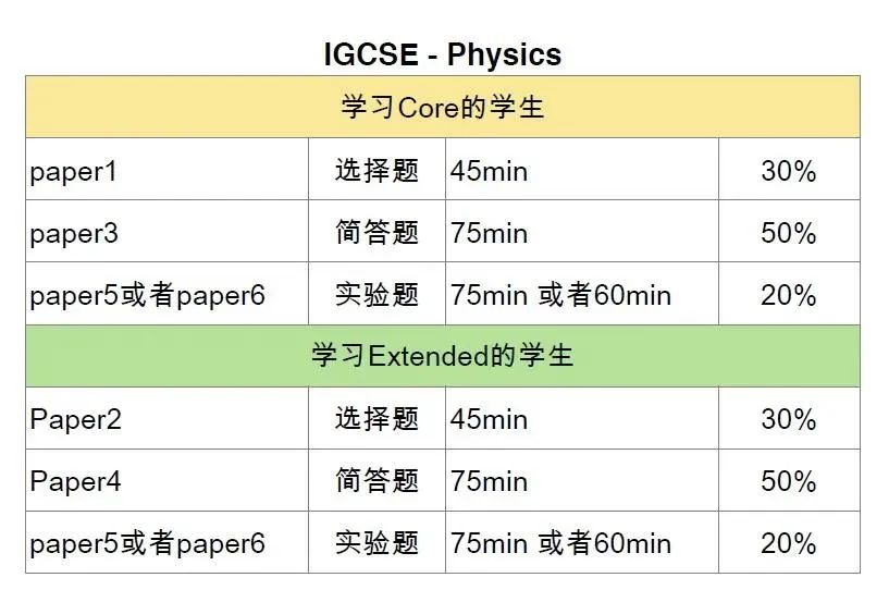 提升IGCSE物理学习能力，备考拿A*攻略来了！-季遇教育