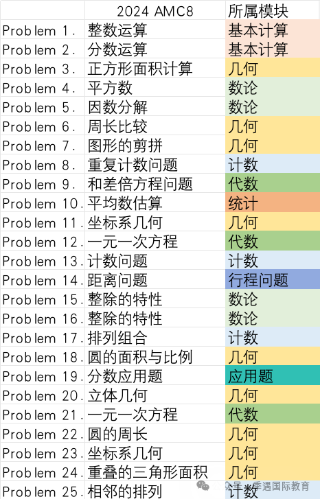 2025年AMC8如何备考？2024年AMC8考情回顾-季遇教育