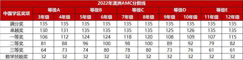 澳洲AMC什么时候出成绩？历年分数线是什么样的？-季遇教育