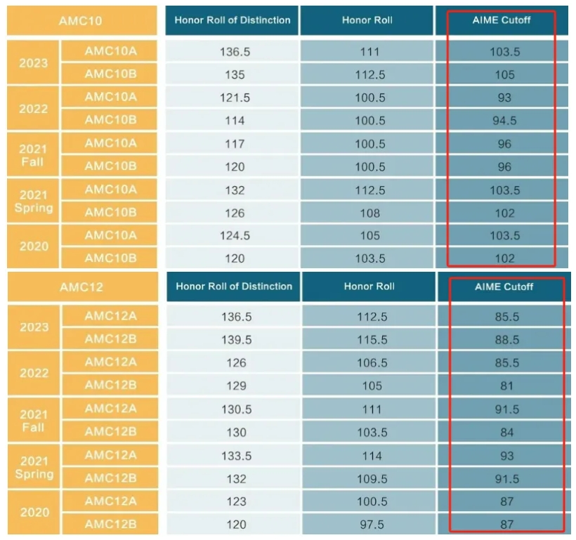 AIME邀请赛7分对比AMC12前1%哪个含金量更高？-季遇教育