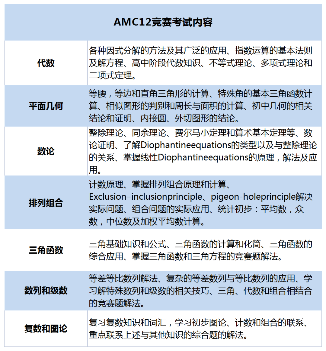 AMC12数学竞赛考试内容.png