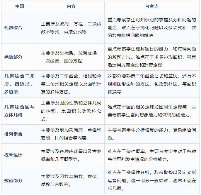 2024年AMC10数学竞赛考哪些内容呢？你的备考到哪一步了？