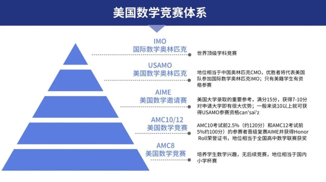 AMC竞赛体系.jpg