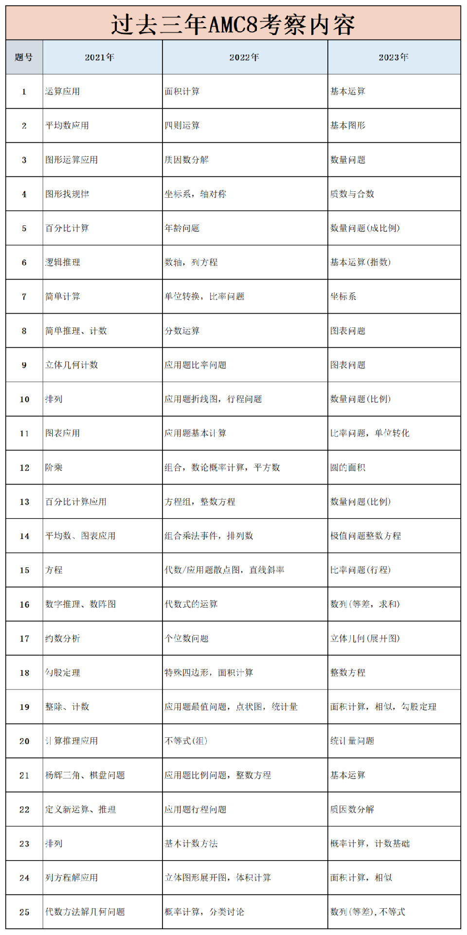 AMC8竞赛近三年考点