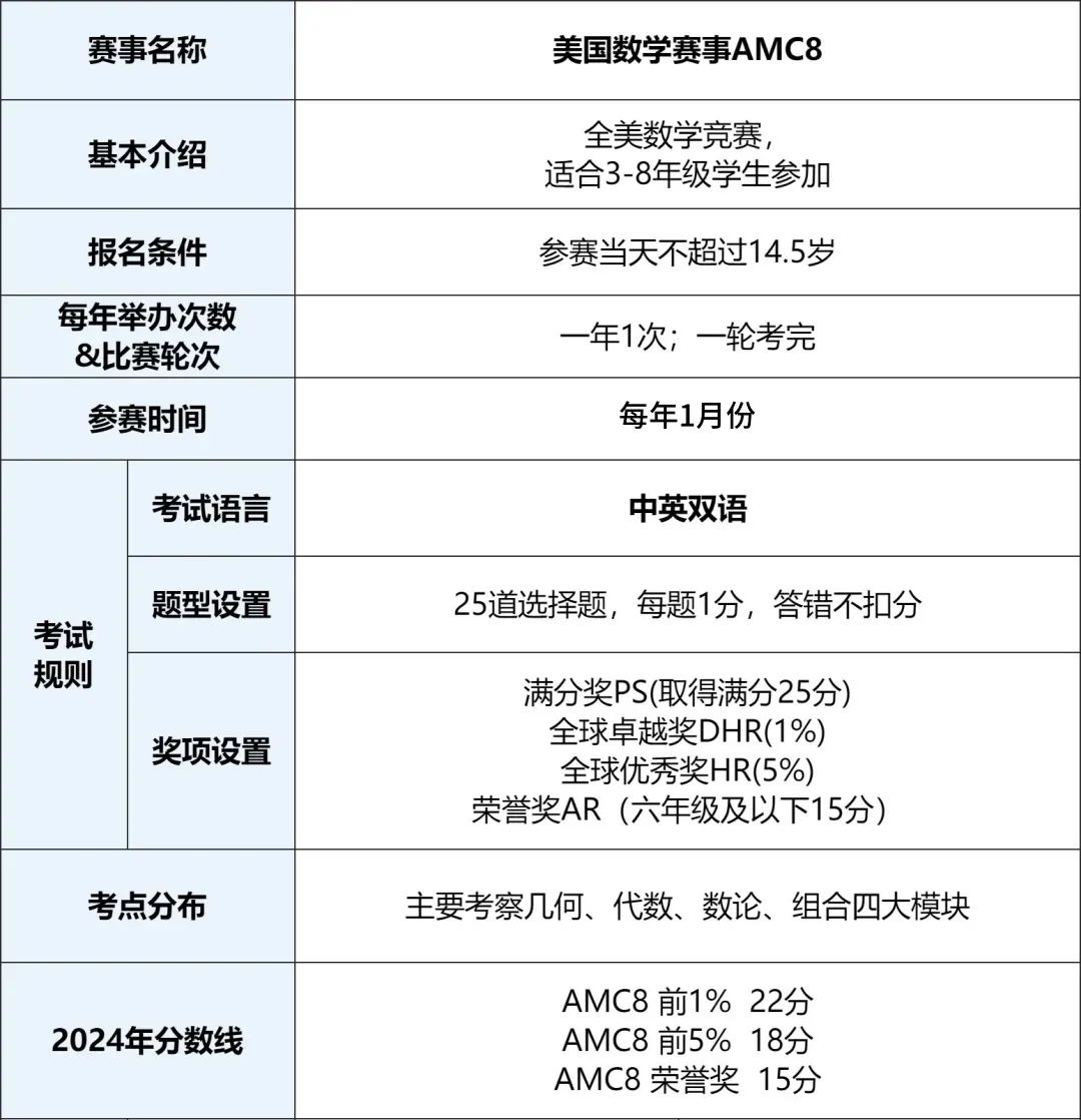 AMC8竞赛介绍