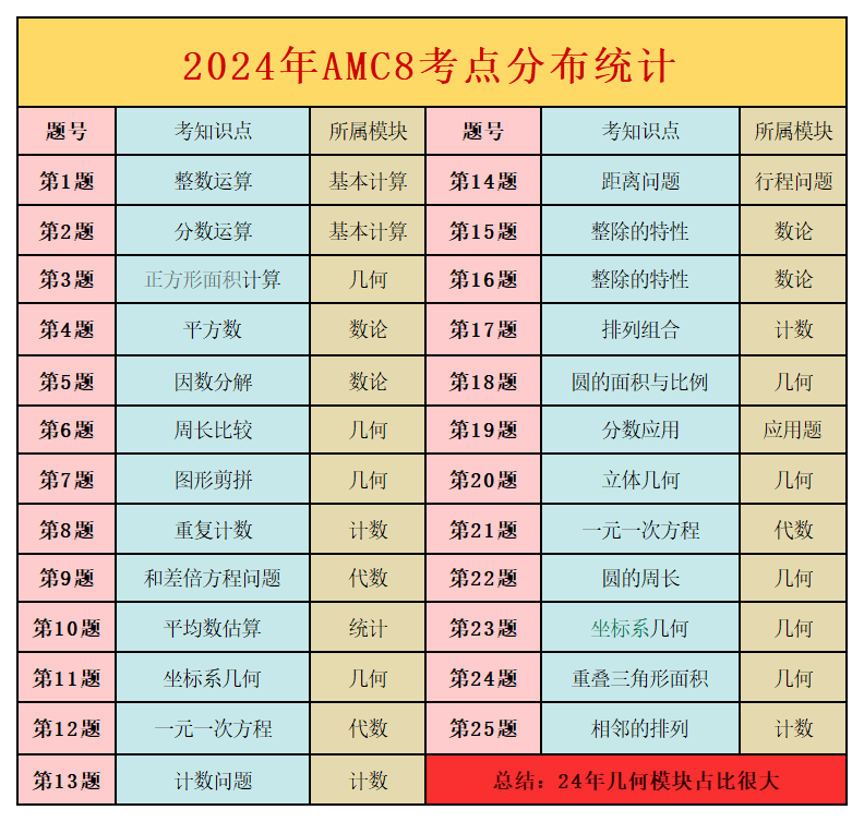 2024AMC8竞赛考点