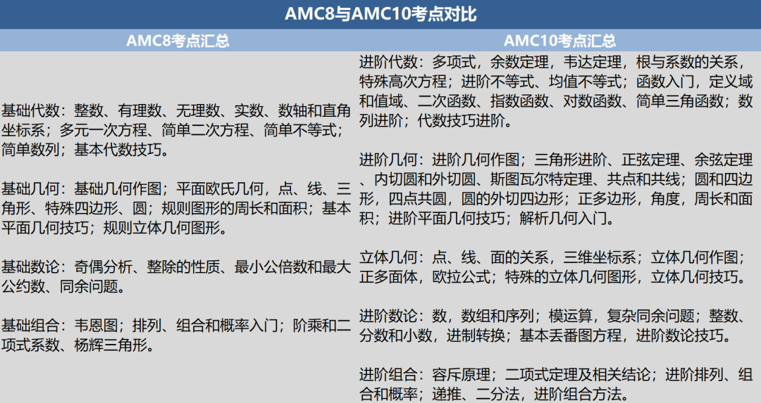 AMC8与AMC10考点对比