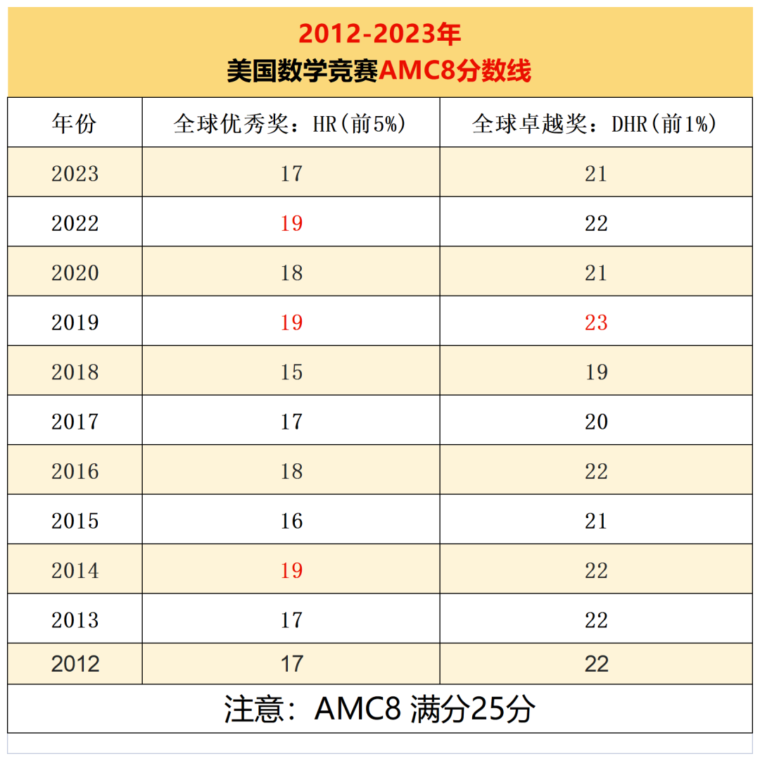 amc8分数线