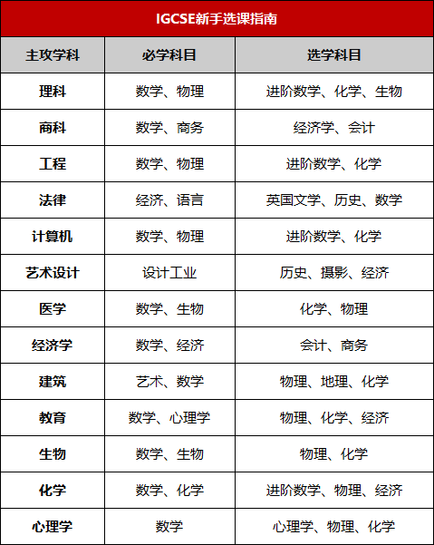 IGCSE选课建议