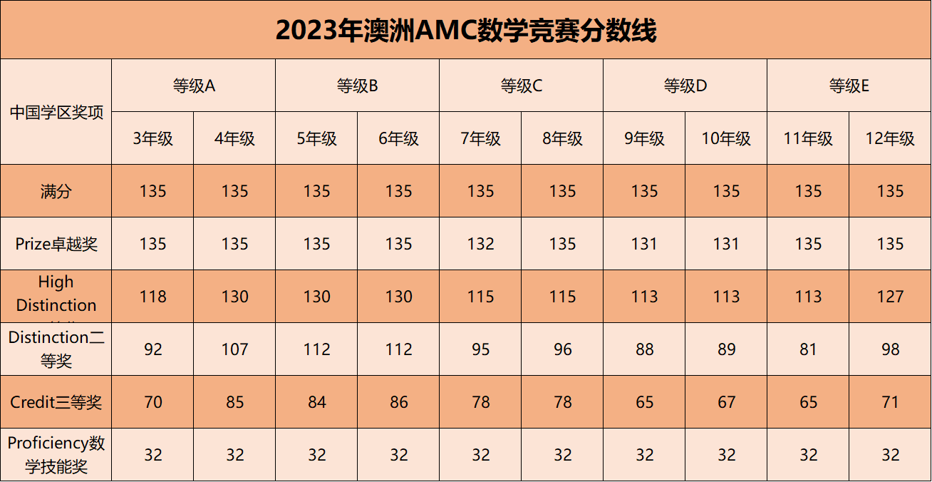 2023年澳洲AMC分数线