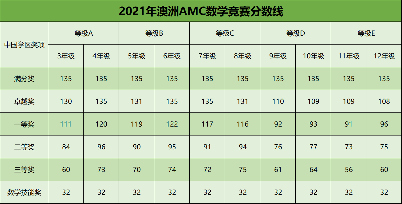 2021年澳洲AMC分数线