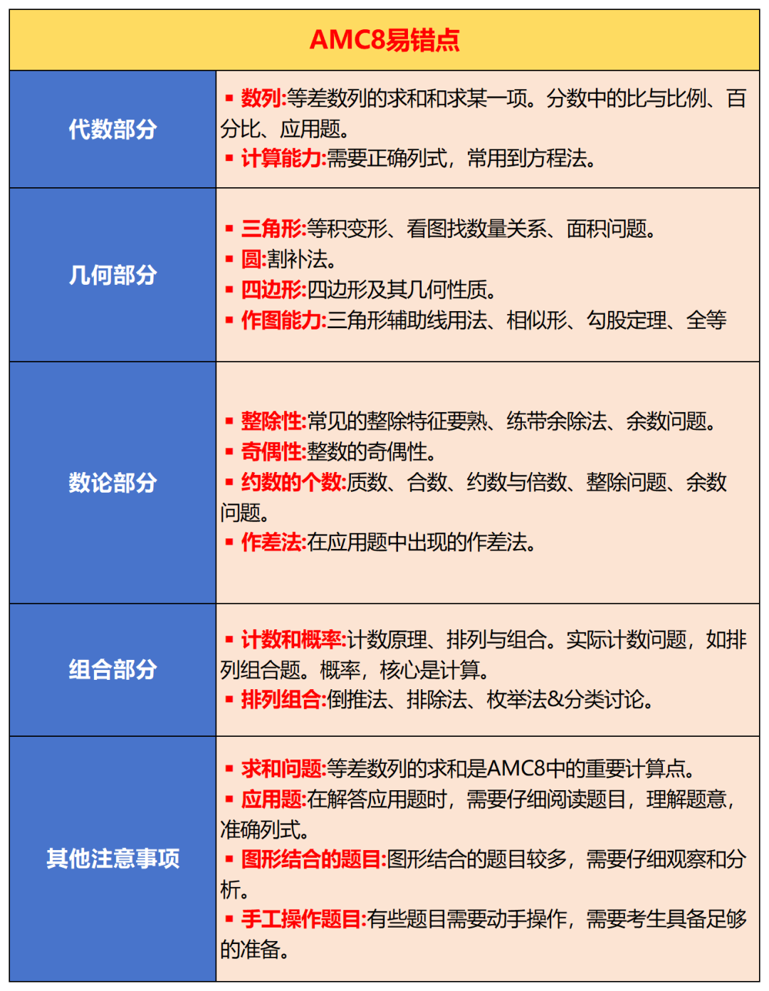 amc8易错知识点.png