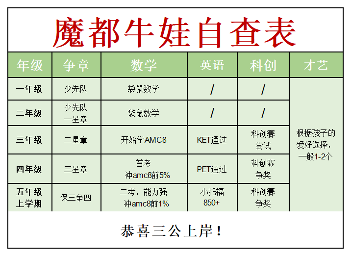 三公AMC8竞赛