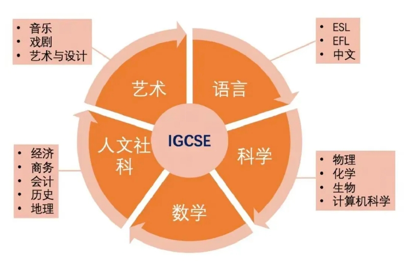 IG课程科目