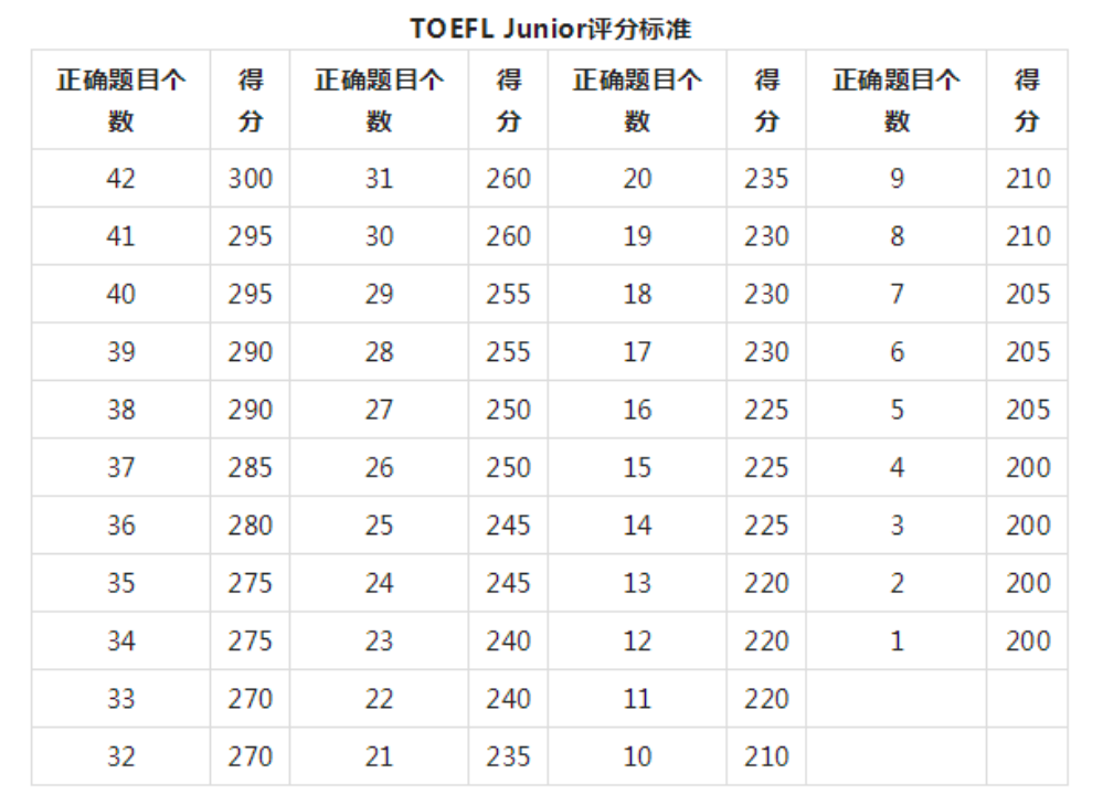 小托福评分对照表