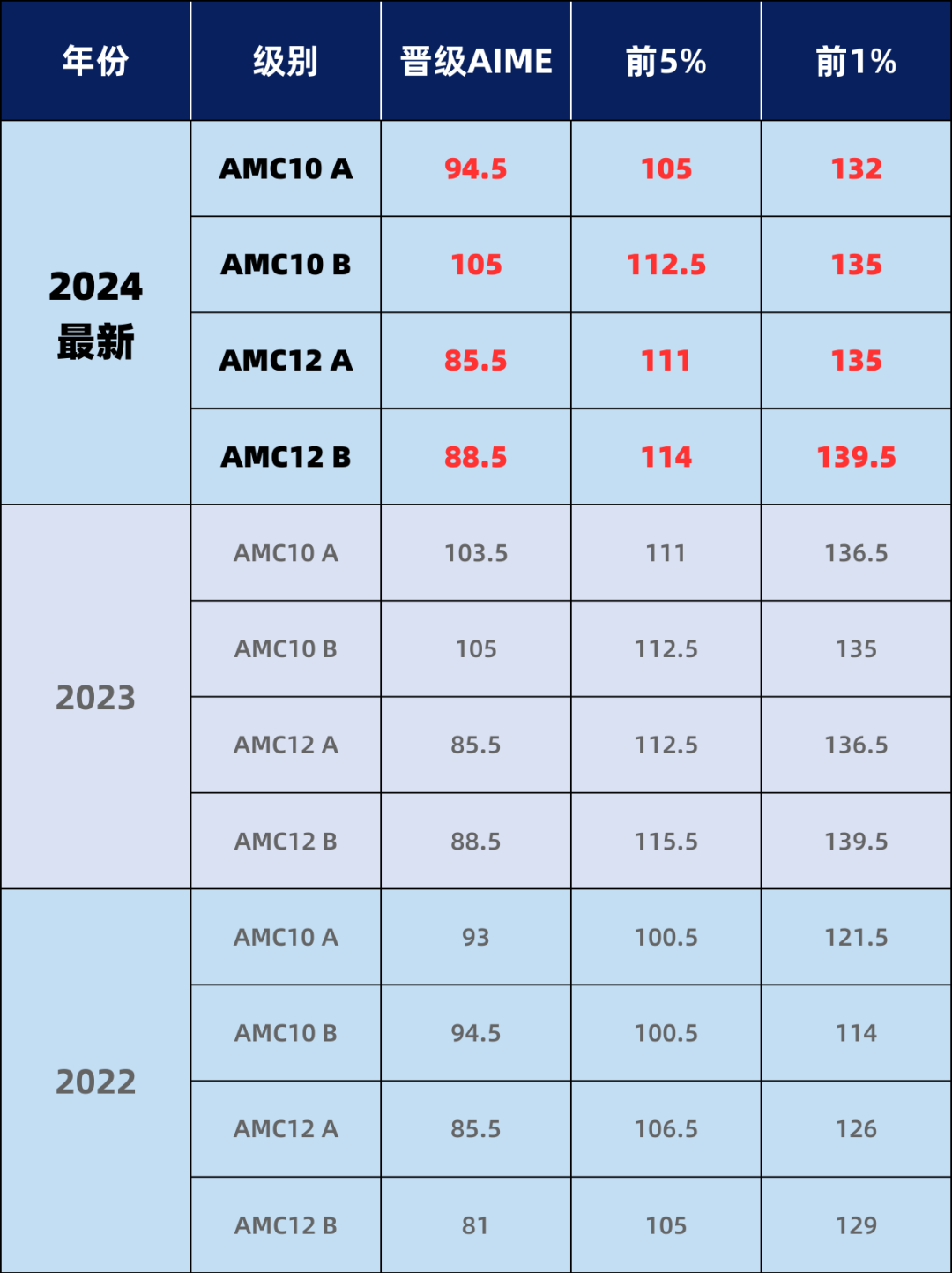 AMC10考试成绩