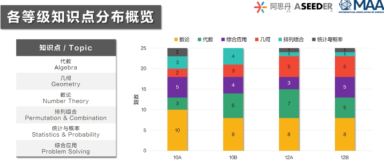 AMC10/12知识点分布.png