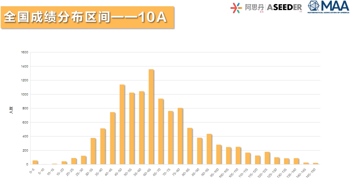 AMC10A分数区间.png