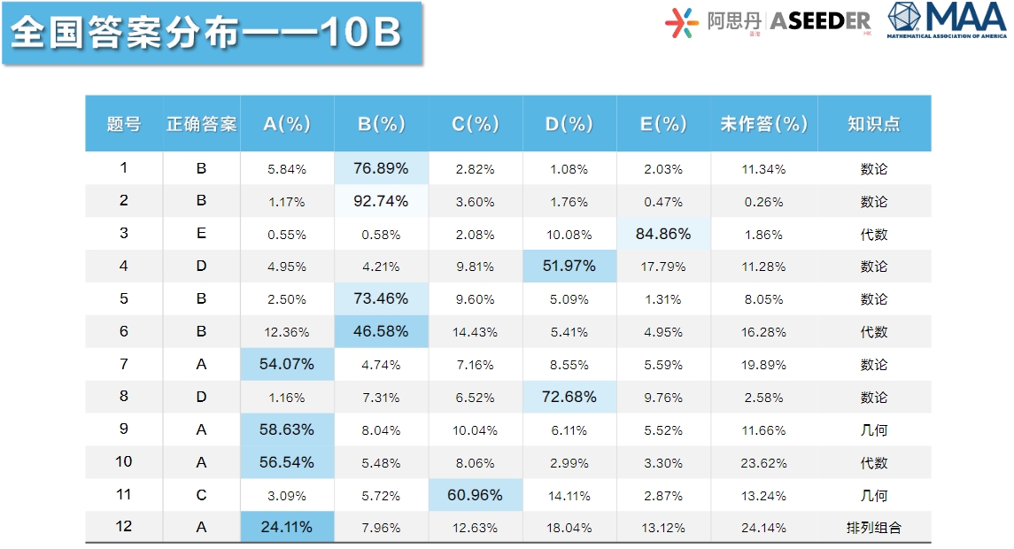 正答率AMC-10B.png