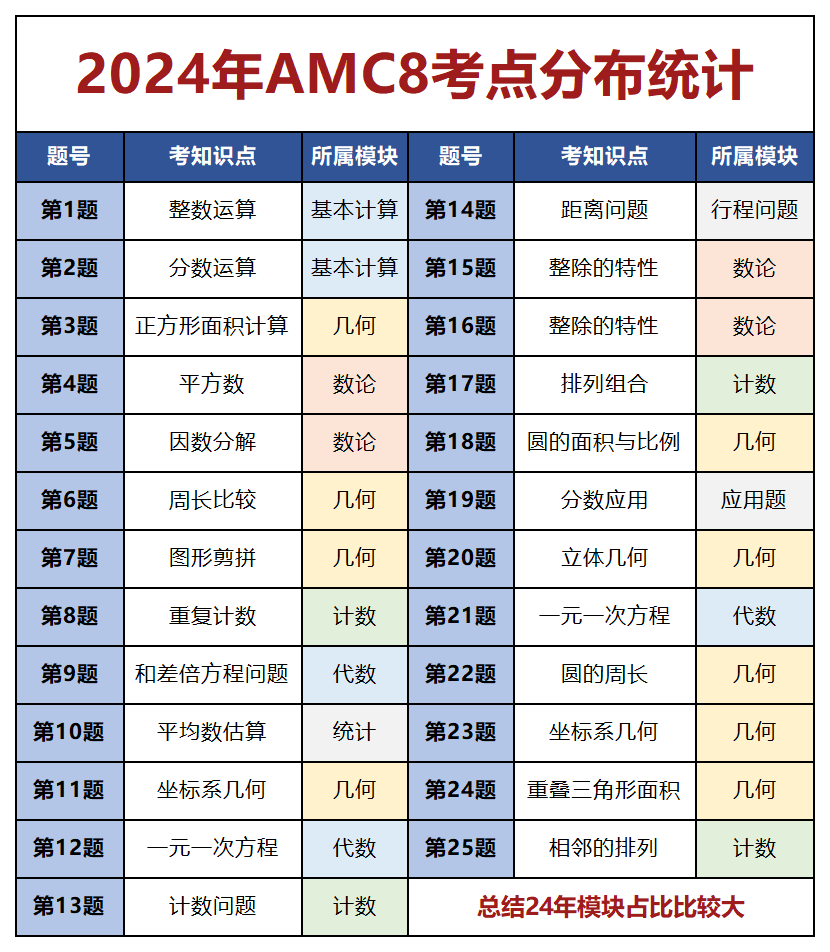 2024AMC8竞赛考点分布