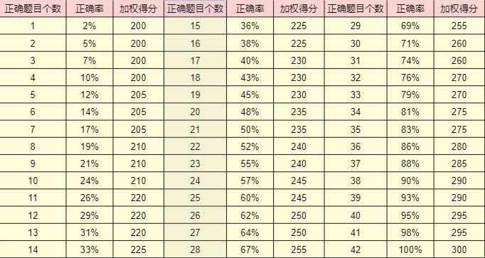 小托福curve表格