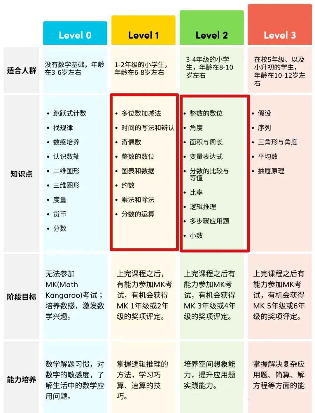 袋鼠数学竞赛官方划定考试范围