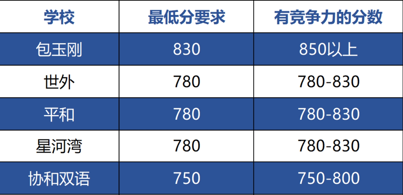 上海小托福分数要求