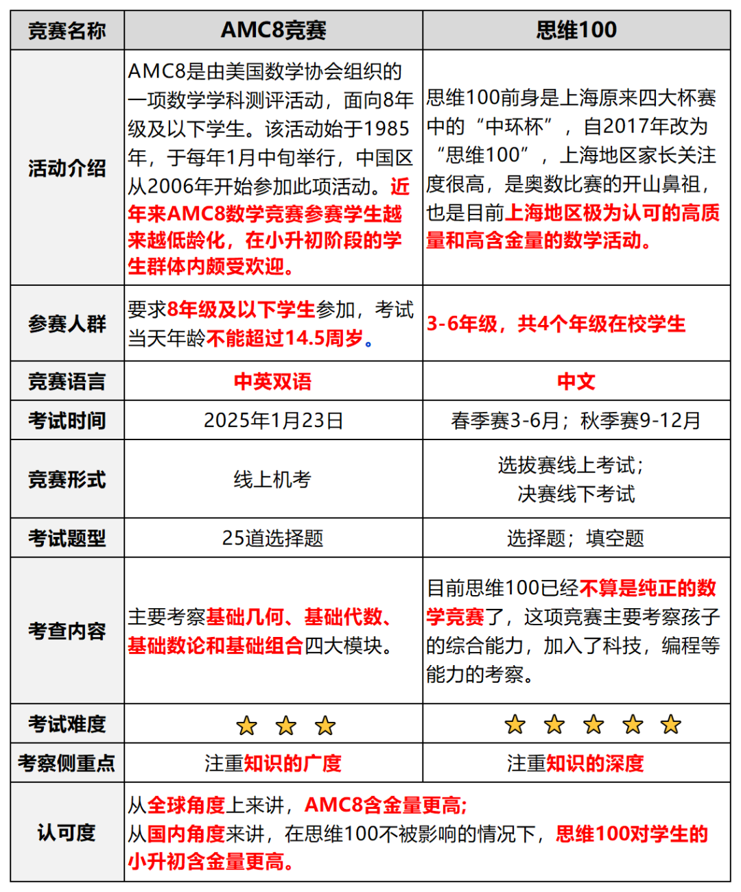 AMC8和思维100对比