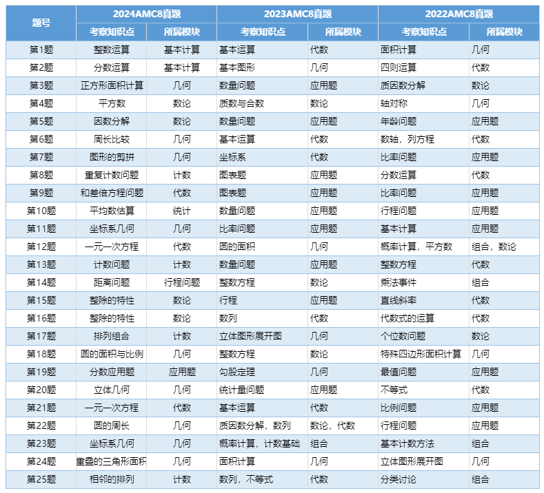 AMC8往年真题解析