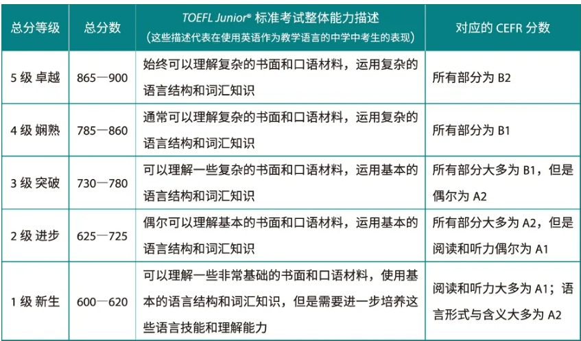 小托福分数等级