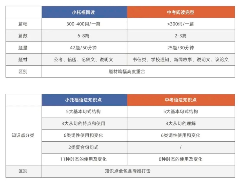 小托福和国内英语考试难度