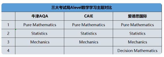 Alevel数学考试局