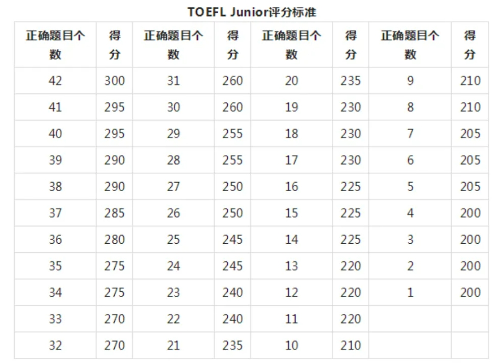 小托福评分标准对照表.png