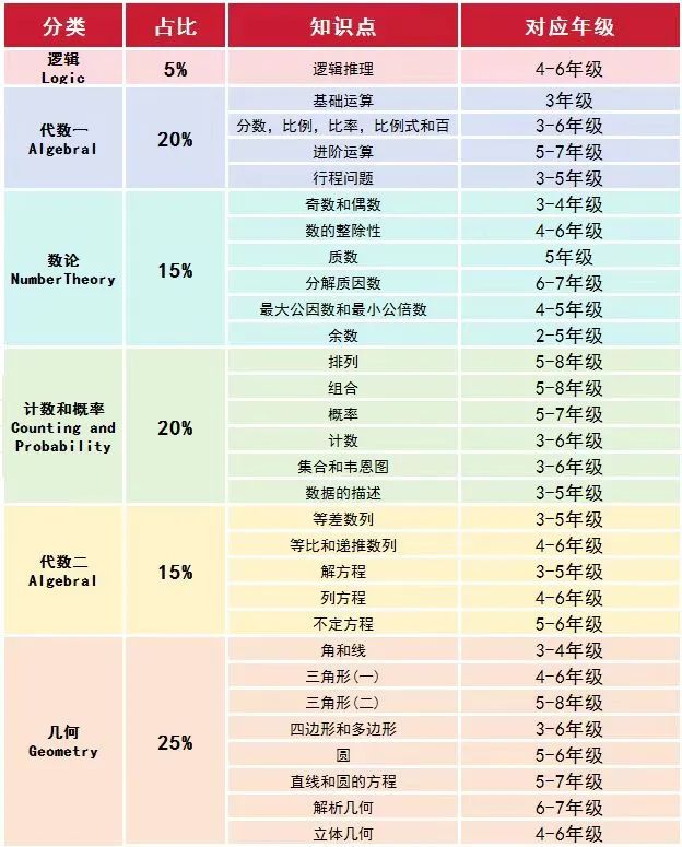 AMC8竞赛课内数学对应关系