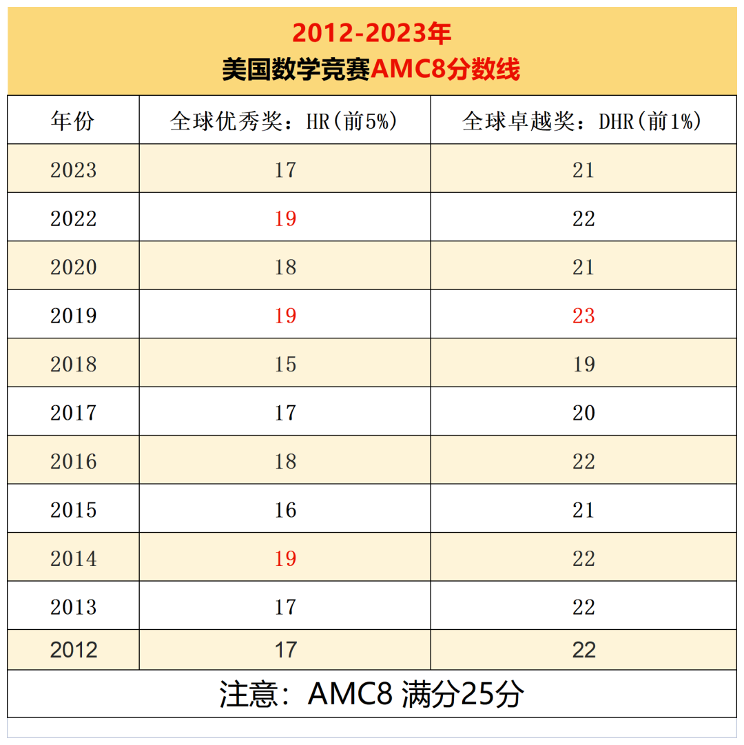 amc8分数线.png