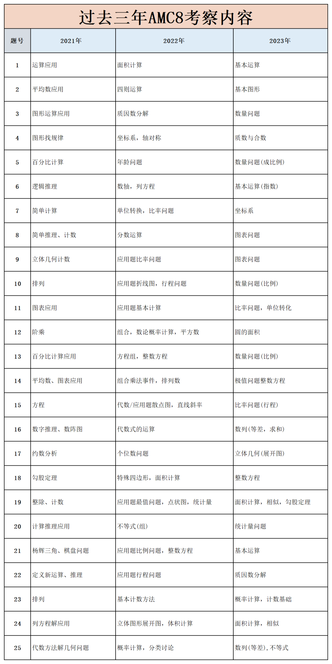 AMC8数学竞赛考情解析.png