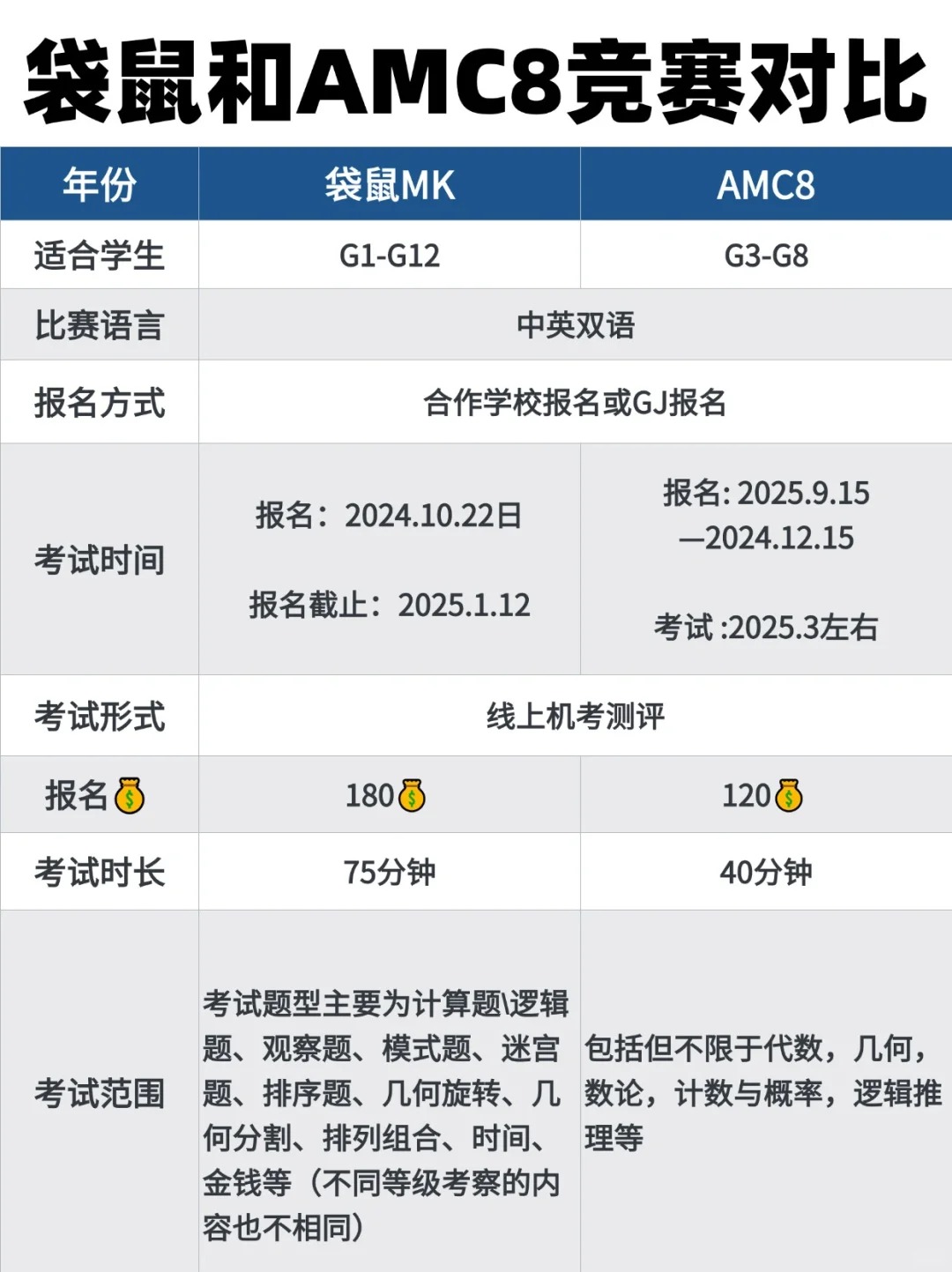 袋鼠数学和AMC8区别