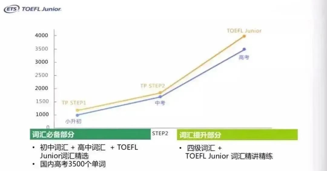 小托福词汇水平