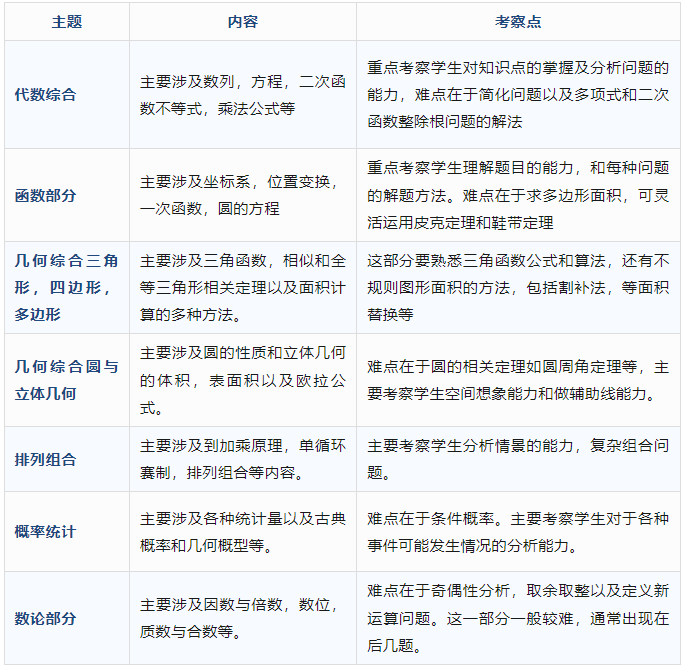 AMC10考试内容.png