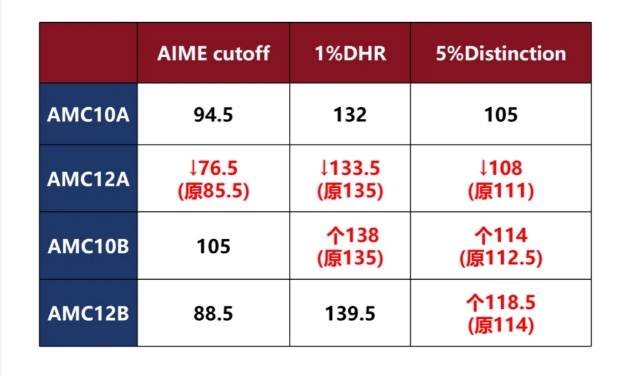 AMC10分数线.png